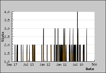 Visits Per Day