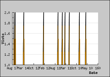 Visits Per Day