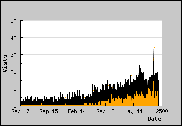 Visits Per Day