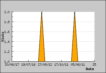 Visits Per Day