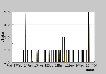 Visits Per Day