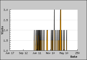 Visits Per Day