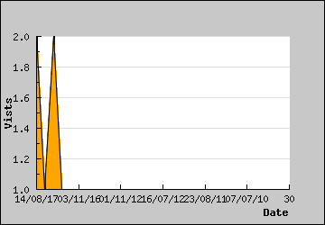 Visits Per Day