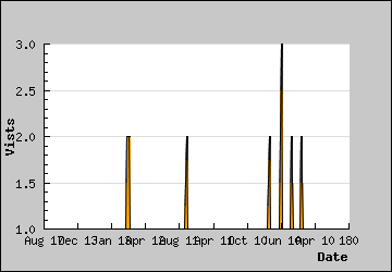 Visits Per Day