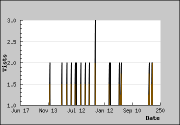 Visits Per Day