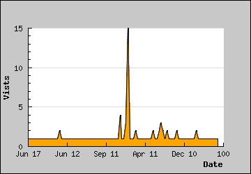 Visits Per Day