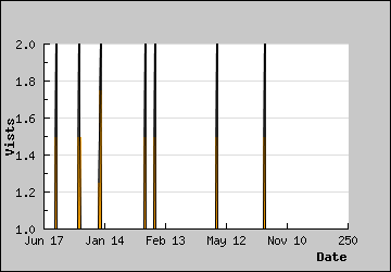 Visits Per Day