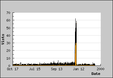 Visits Per Day