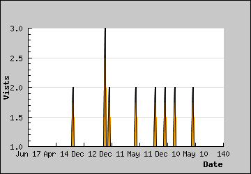 Visits Per Day