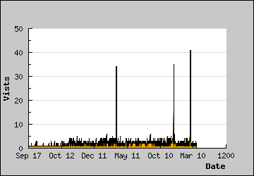 Visits Per Day