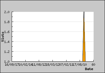 Visits Per Day