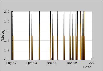 Visits Per Day