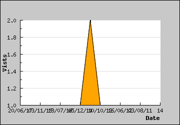 Visits Per Day