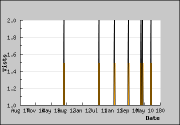 Visits Per Day