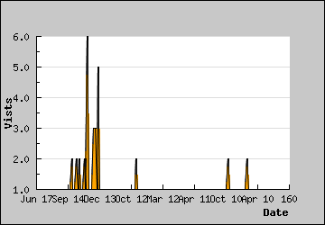 Visits Per Day