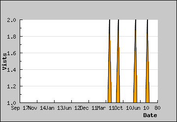 Visits Per Day