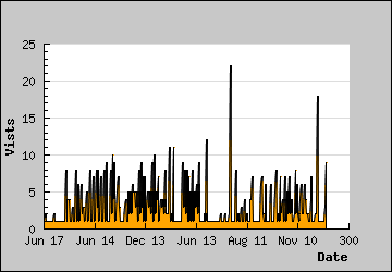 Visits Per Day