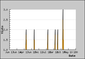 Visits Per Day