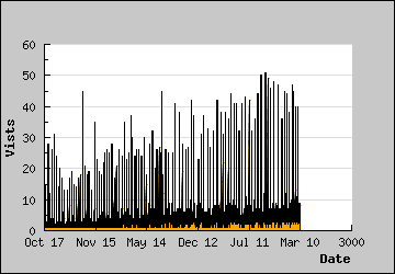 Visits Per Day