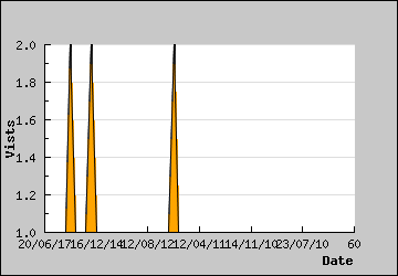 Visits Per Day