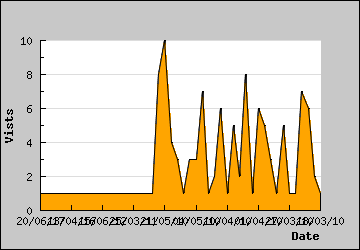 Visits Per Day