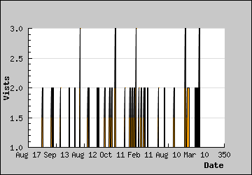 Visits Per Day