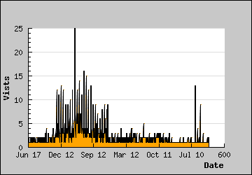 Visits Per Day