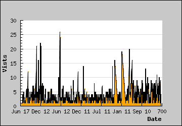 Visits Per Day