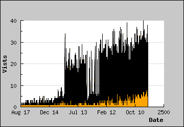 Visits Per Day