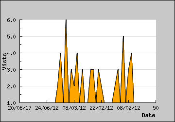 Visits Per Day