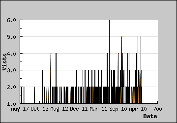 Visits Per Day