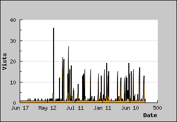 Visits Per Day