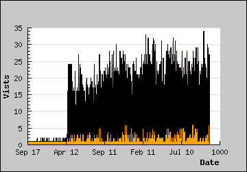 Visits Per Day