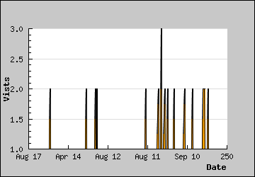 Visits Per Day