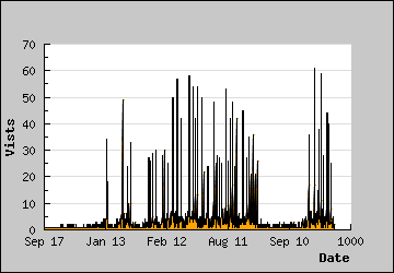 Visits Per Day