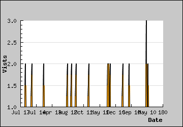 Visits Per Day