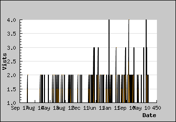 Visits Per Day