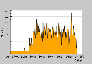 Visits Per Day