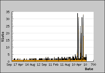 Visits Per Day