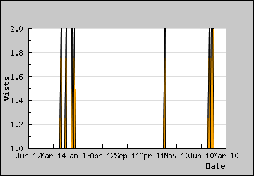 Visits Per Day