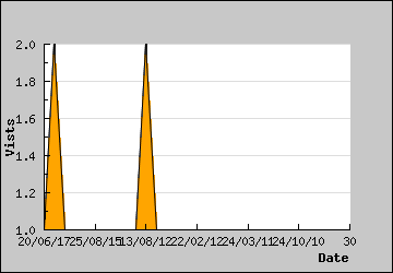 Visits Per Day