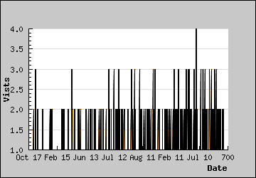 Visits Per Day