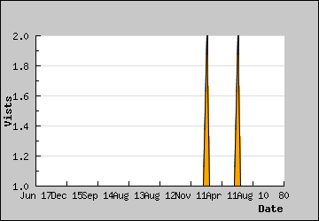 Visits Per Day