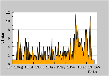 Visits Per Day