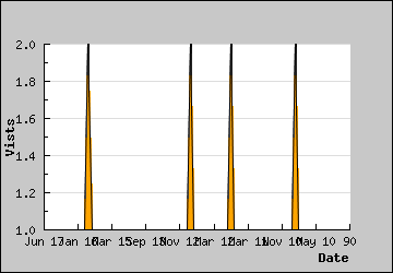 Visits Per Day