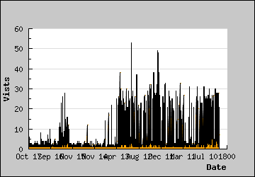 Visits Per Day