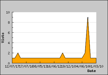 Visits Per Day