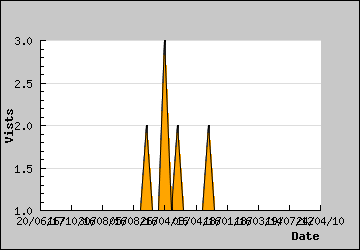 Visits Per Day