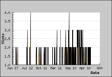 Visits Per Day