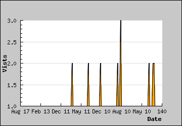 Visits Per Day